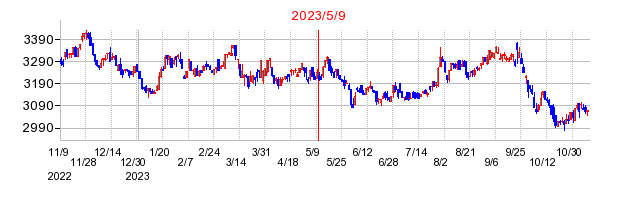 2023年5月9日 10:24前後のの株価チャート